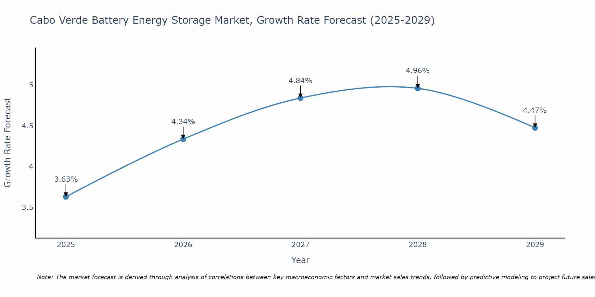 Cabo Verde Battery Energy Storage Market Growth Rate